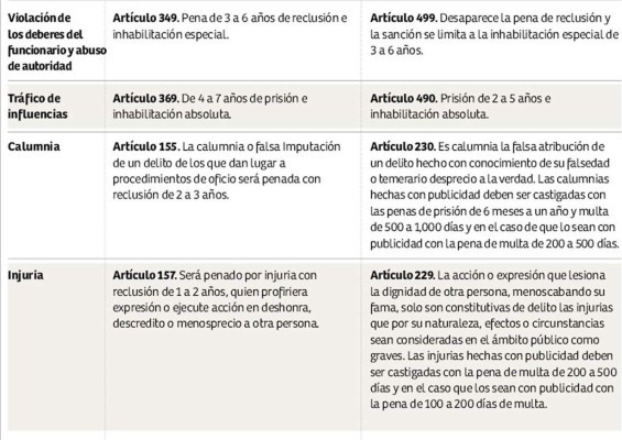 Congreso discutirá hoy extensión de 45 días a la vacatio legis