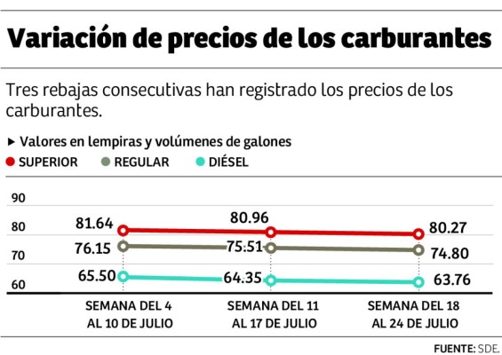 Precio de combustibles seguirá bajando en los próximos meses