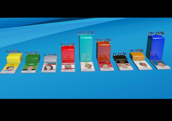 Con 105 votos, Guillermo Milla aventaja en alcaldía de San Pedro Sula