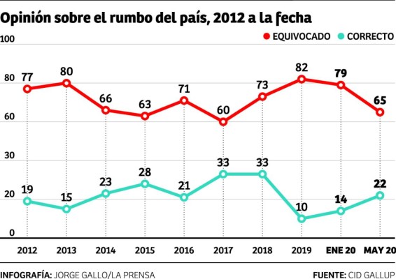 CID Gallup: El 27% de hondureños no tiene miedo al COVID-19