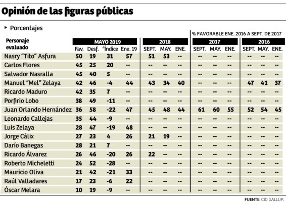 CID Gallup da a conocer los personajes políticos más populares de Honduras