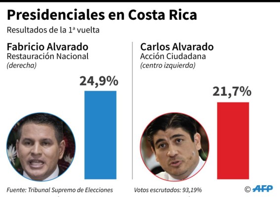 Costa Rica: Predicador y exministro irán a balotaje