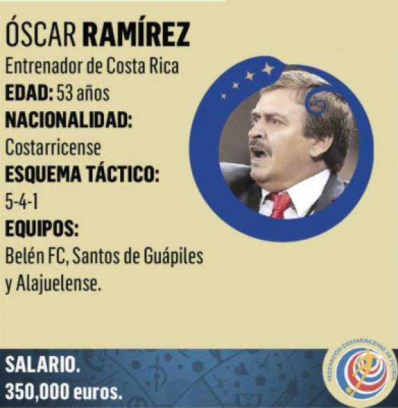 Óscar Ramírez es un exfutbolista y entrenador de la selección de Costa Rica.
