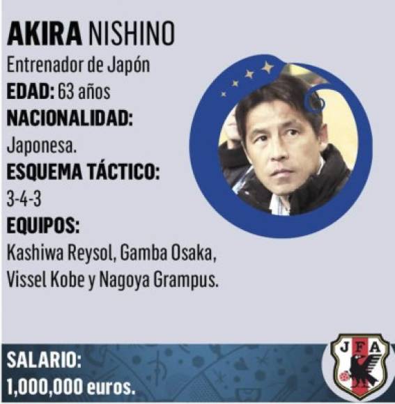 Akira Nishino es un exfutbolista y actual entrenador japonés. Jugaba de centrocampista y su último club fue el Hitachi de Japón. Actualmente dirige a la Selección de fútbol de Japón tras la destitución de Vahid Halilhodžić.