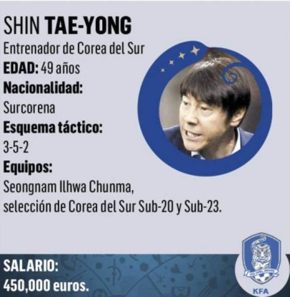 Shin Tae-Yong dirige a la selección de Corea del Sur. Su salario es de 450,000 euros.