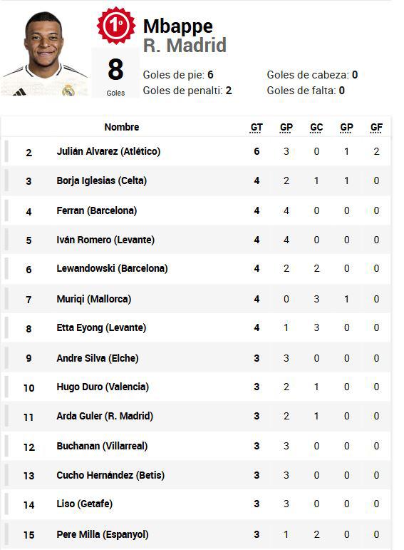 Pichichi LaLiga: Lewandowski respondió a Mbappé y así quedó la tabla de goleadores