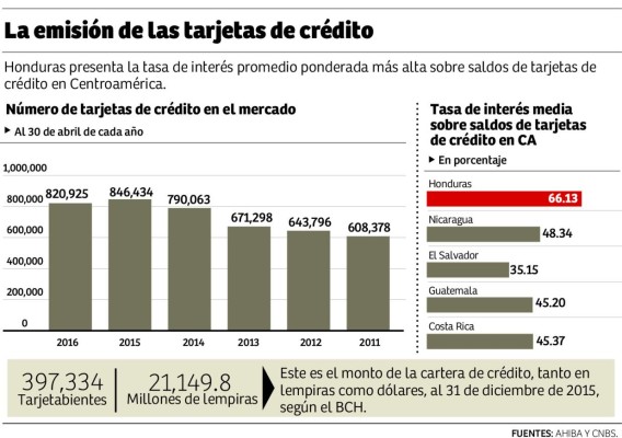 Ley de tarjetas de crédito traería efectos negativos