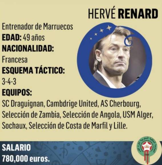 Hervé Renard Aix-les-Bains, es un ex futbolista y entrenador de fútbol francés. Actualmente es el director técnico de Marruecos.
