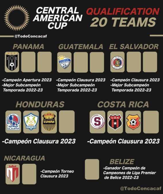 La Copa Centroamericana dará un total de seis cupos para la Liga de Campeones de Concacaf 2024.