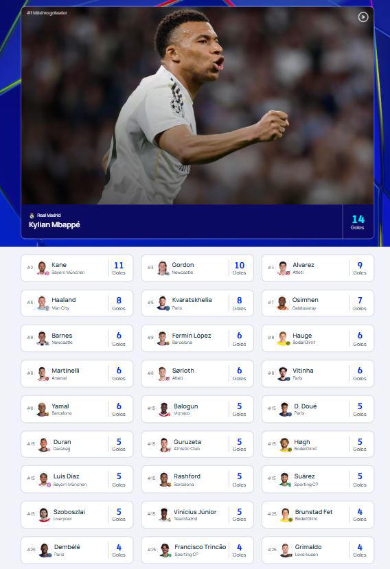 Tabla goleadores Champions: Yamal sufre duro golpe y otro marcó doblete; así quedó