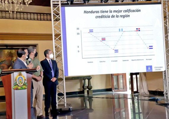 Honduras mantiene por quinto año nota BB- de Standard y Poor’s