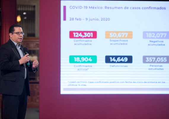 México reporta jornada de 596 muertos y 4.199 casos de COVID-19