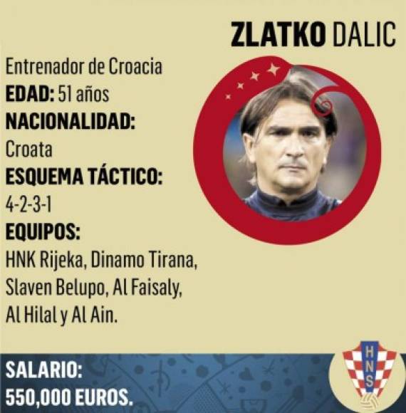 Zlatko Dalić es un exfutbolista y entrenador de la selección de fútbol de Croacia desde octubre de 2017.
