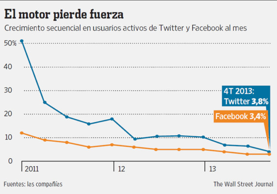 Los inversionistas empiezan a perder la fe en Twitter