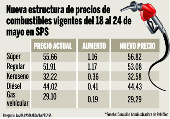 Gasolinas subirán más de un lempira en Honduras