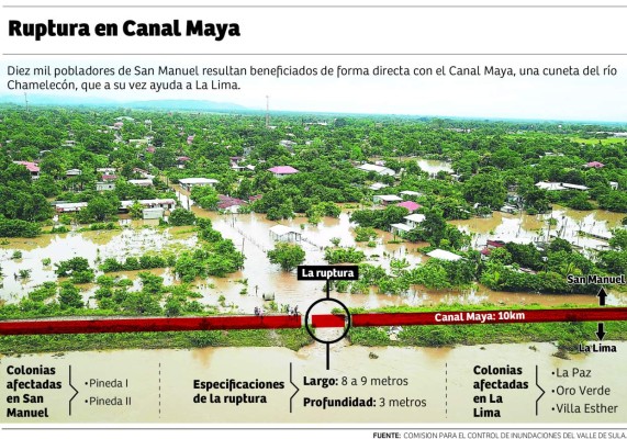 Destinan L500,000 para reparar el Canal Maya