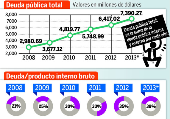 Honduras: Gobierno envía al Congreso medidas para evitar colapso financiero