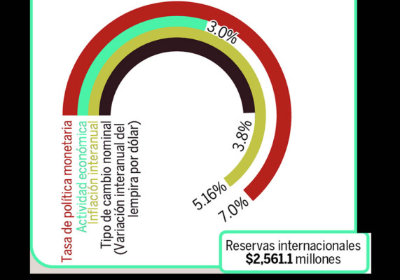 Desequilibrio fiscal será un reto para el próximo Gobierno: Mondragón