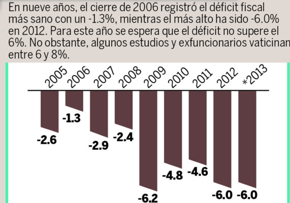 Desequilibrio fiscal será un reto para el próximo Gobierno: Mondragón