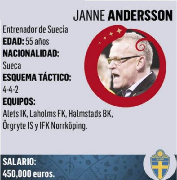 Jan Olof Andersson es un exfutbolista y actual entrenador de fútbol sueco.