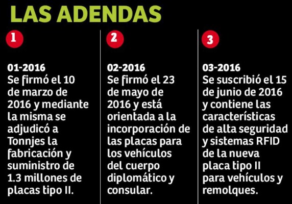 Estado de Honduras perderá L203 millones por emisión de nuevas placas