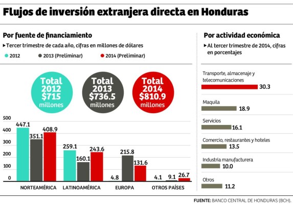 Inversión extranjera en Honduras crecerá en 2015