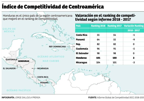 Honduras, el único país de CA que mejora en el índice de competitividad