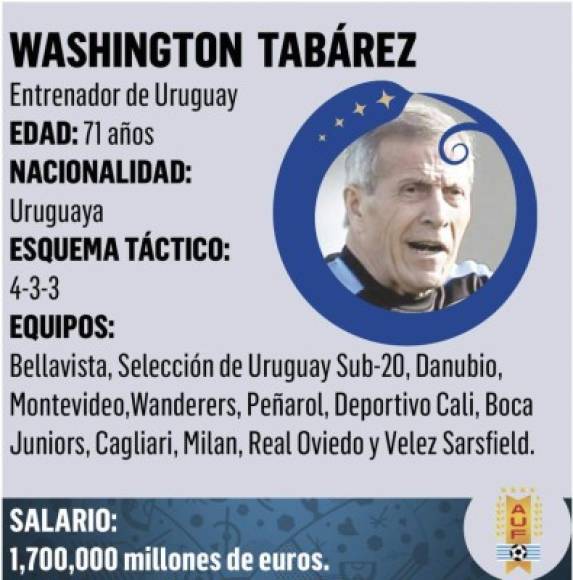 Washington Tabárez es un docente, exfutbolista y el entrenador de fútbol de la selección uruguaya. Como futbolista jugó en cinco equipos uruguayos y en uno mexicano.
