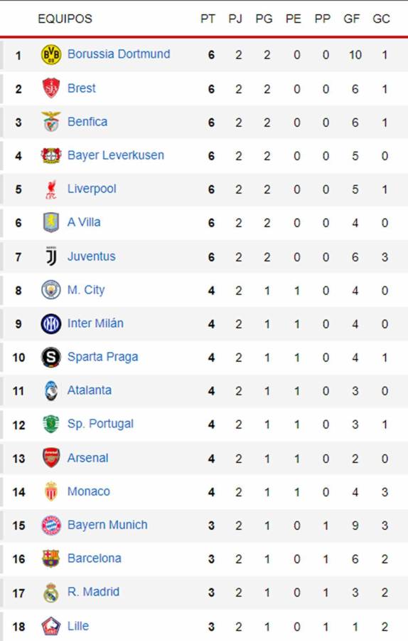 Real Madrid se complica tras derrota: Tabla de posiciones de la Champions League