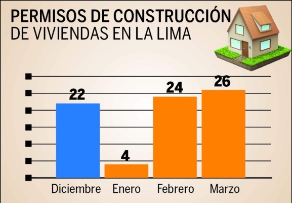 La Lima incrementa la venta de viviendas a un aproximado de 25 al mes