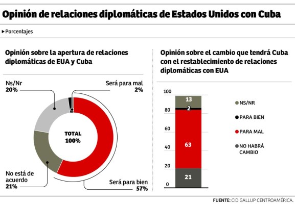 Mejora percepción sobre rumbo de Honduras