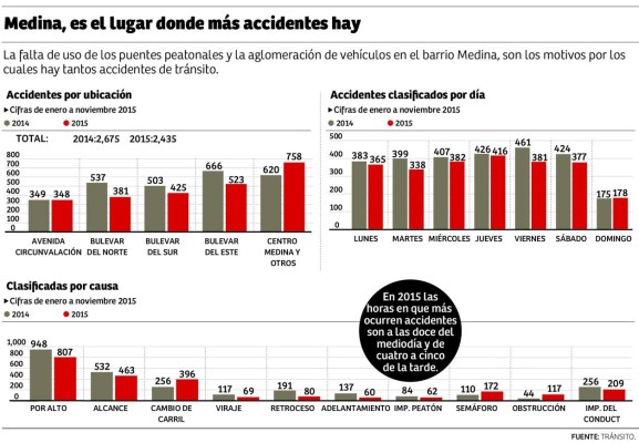 Buses están implicados en el 40% de los accidente en San Pedro Sula
