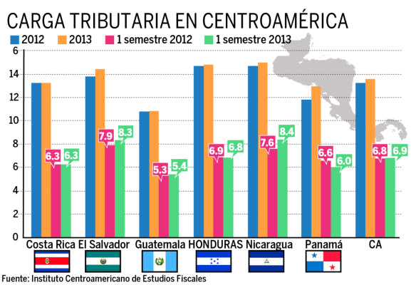 Carga tributaria de Honduras superará el promedio regional