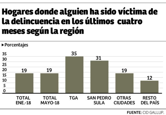 La violencia deja de ser el problema que más preocupa a hondureños