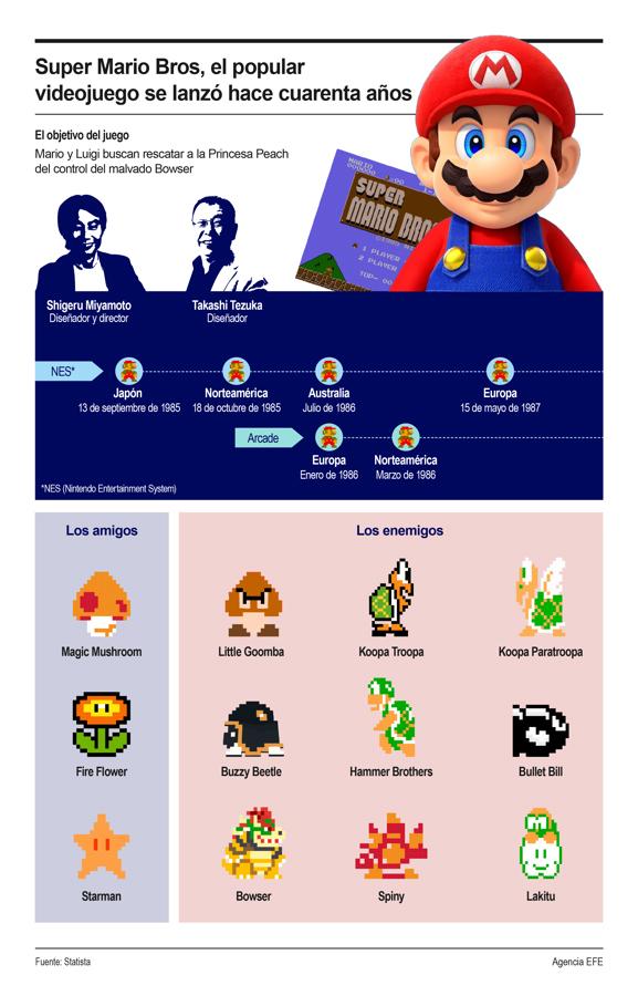 Super Mario Bros., uno de los videojuegos más populares de la historia, cumple cuarenta años de su salida al mercado este 13 de septiembre. Creado por Shigeru Miyamoto, el fontanero bigotudo y su hermano Luigi se convirtieron en íconos culturales, saltando de las consolas a la televisión, el cine y marcando la niñez de millones.
