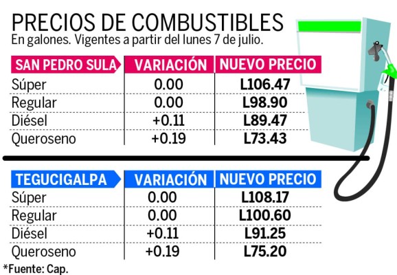 Se estabilizan precios de gasolinas en Honduras