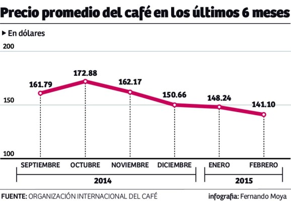 Bajos precios no reducen el interés por café hondureño