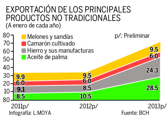 Honduras: Exportación de hierro desde Castilla suma $12.6 millones