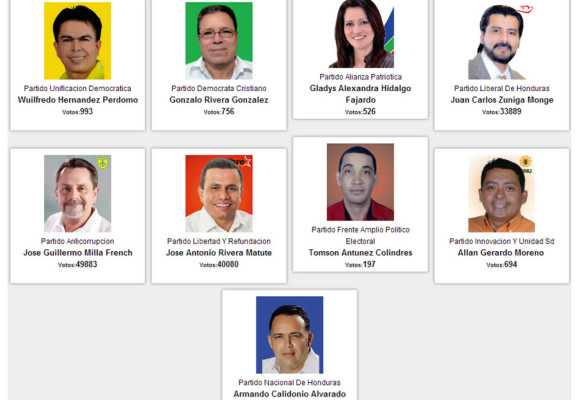 Elecciones de Honduras: Guillermo Milla se declara alcalde de San Pedro Sula