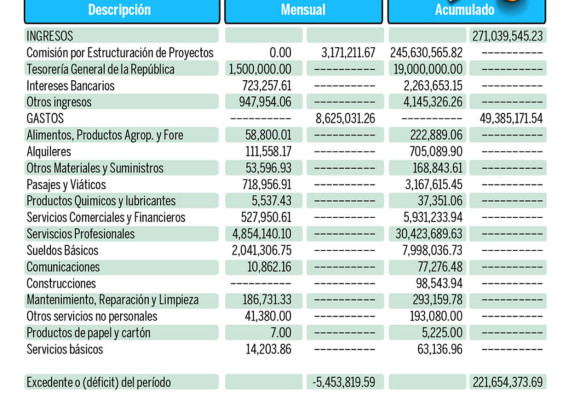Coalianza dispone de L289.7 millones y no rinde cuentas: Fosdeh