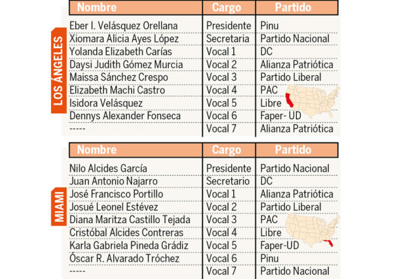 EUA: Houston, Nueva York y Miami, ciudades claves para hondureños