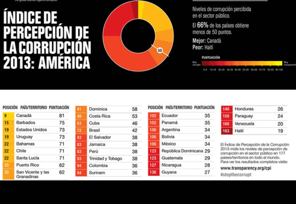 Honduras, Venezuela y Paraguay, el trío de países más corruptos de América