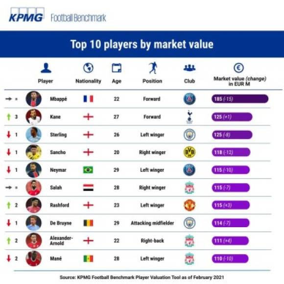 El listado del Top-10 que realizó la consultora KPMG sobre los futbolistas más caros del mundo. Siete de los diez primeros jugadores compiten en la Premier League y ninguno en la Liga Española.