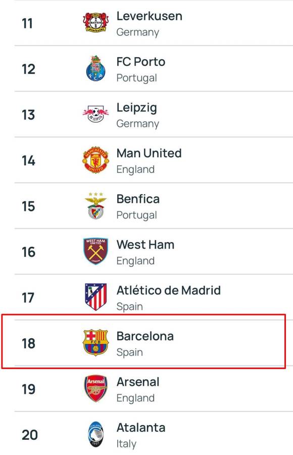 El Barcelona aparece muy abajo en el ranking, en el puesto 18.