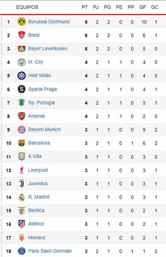 Tabla posiciones Champions League: Barcelona se recupera, PSG se hunde y sorprendente líder