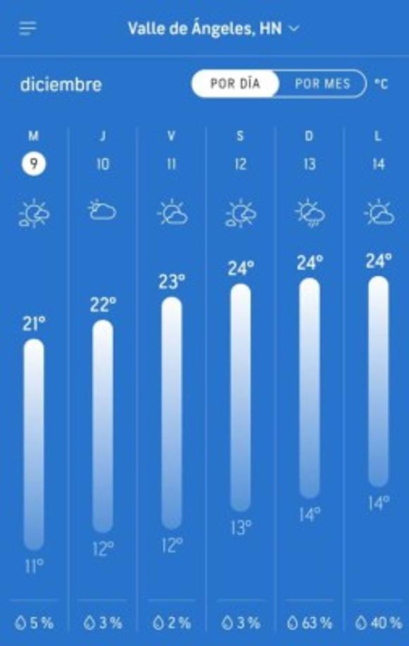 Valle de Ángeles tendrá para esta noche una mínima de 11 grado.