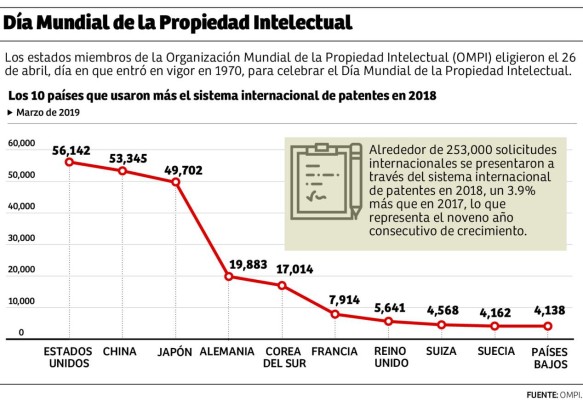 Al año son renovadas más de 8,000 marcas y patentes