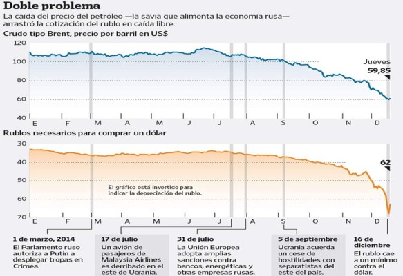 La crisis rusa, una historia diferente a las de 1998 y 2008