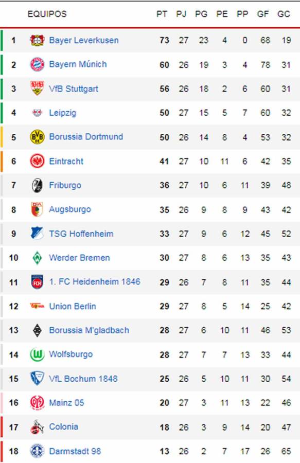 El Leverkusen de Xabi Alonso logra remontada y acaricia la Bundesliga: la tabla