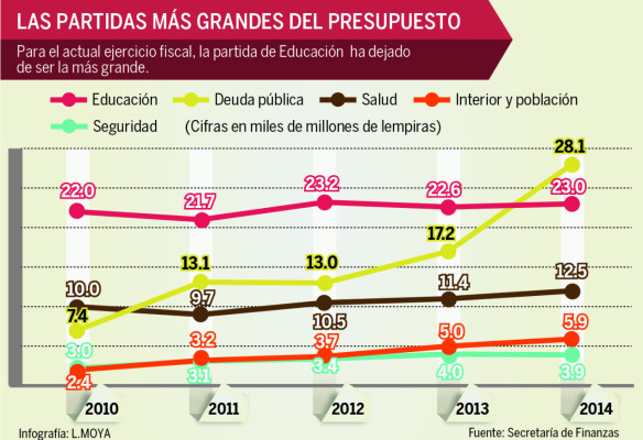 Gobierno de Honduras triplicó el gasto en los últimos 4 años